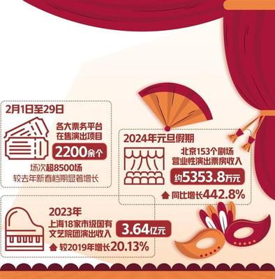 演出市场迎来开门红，网络文化经营助力行业转型